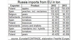 Exportaciones de Rusia desde UE- Fruta y verduras